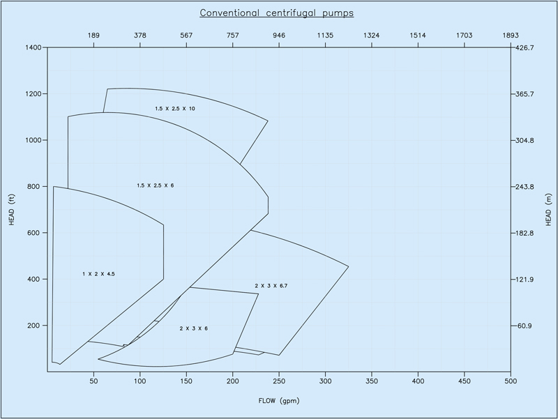 Conventional-Boost-Pumps Conventional centrifugal pumps chart