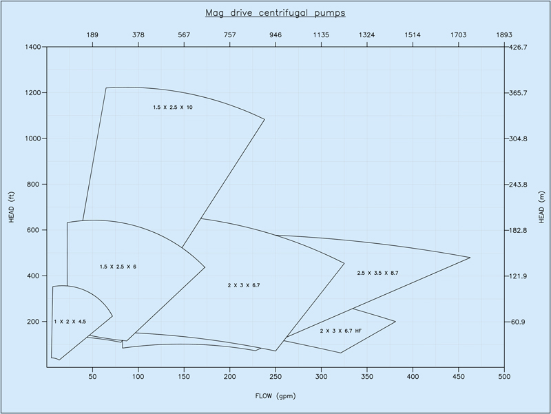 Mag-Drive-Pumps Mag Drive Pumps Chart